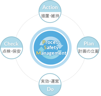 Process Safety Management 조치/유지 계획수립 실행/운영 점검/보안